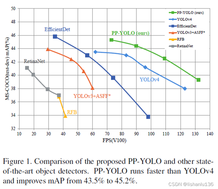 目标检测——PP-YOLO算法解读