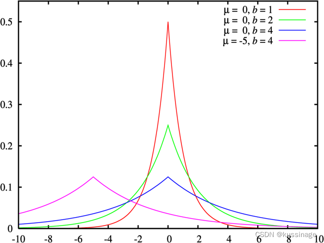 不同参数的拉普拉斯分布概率密度函数