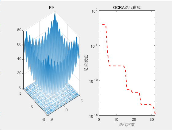 【智能算法】大蔗鼠算法（GCRA）原理及实现