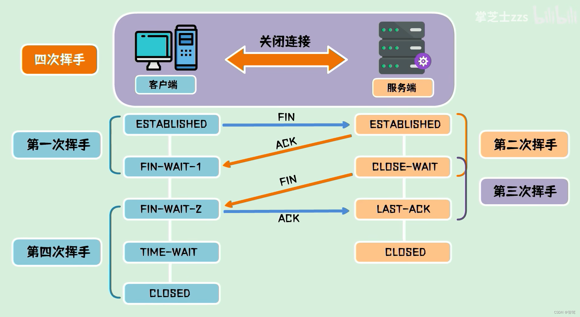 【网络基础】一文搞懂，什么是三次握手与四次挥手