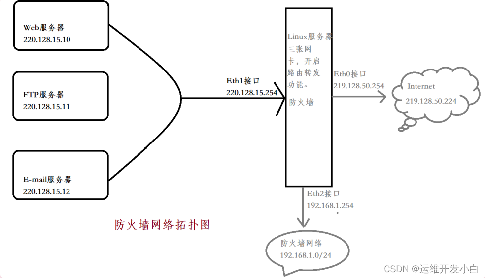 运维工具之iptables命令