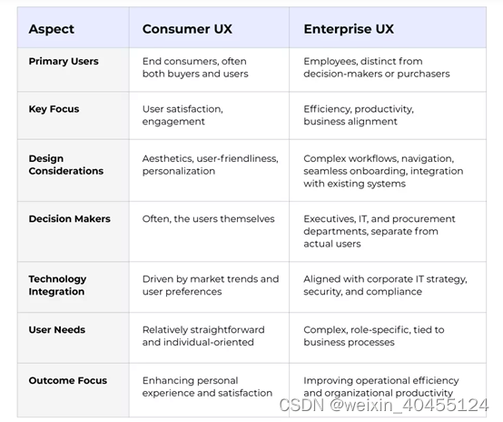 Enterprise UX Design Principles and Best Practices