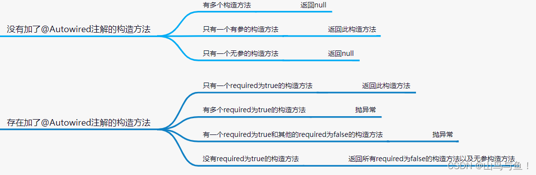 spring之推断构造方法