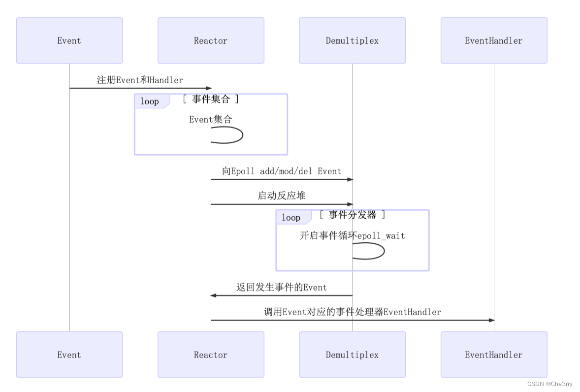 websevere服务器<span style='color:red;'>从</span><span style='color:red;'>零</span>搭建到上线（三）｜<span style='color:red;'>IO</span>多路<span style='color:red;'>复用</span>小总结和服务器的<span style='color:red;'>基础</span>框架