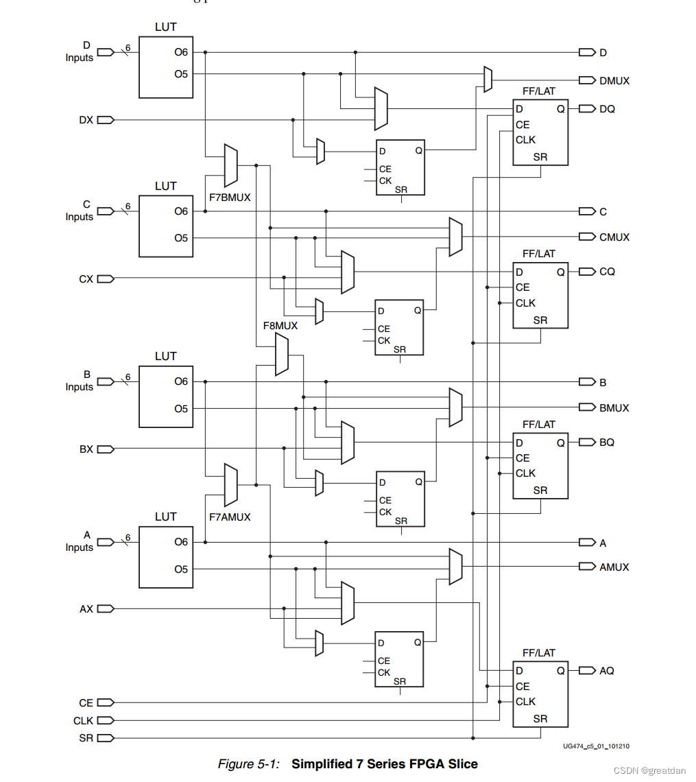 Xilinx FPGA底层逻辑资源简介(1)：关于LC，CLB，SLICE，LUT，FF的概念