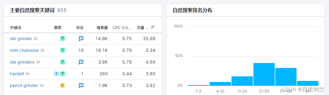 如何查看某网站的谷歌流量的组成情况