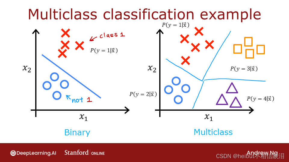 吴恩达机器学习-可选实验室：多类分类（Multi-class Classification）