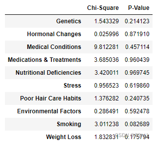         通过卡方检验，可以发现这些特征，没有一个与脱发存在统计学上的显著关联，这可能意味着脱发的原因更为复杂，或者可能需要考虑其他未包括在这个分析中的因素，因此，我们还需要建立统计模型来分析。