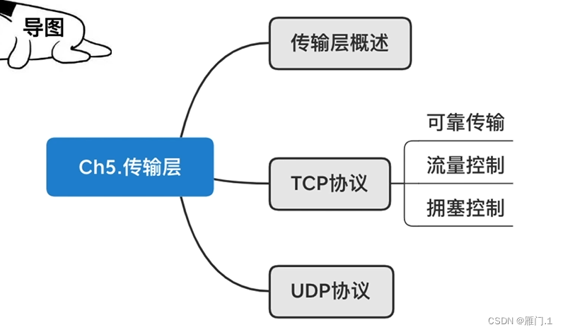 <span style='color:red;'>计</span><span style='color:red;'>网</span>-<span style='color:red;'>传输</span><span style='color:red;'>层</span>个人<span style='color:red;'>笔记</span>