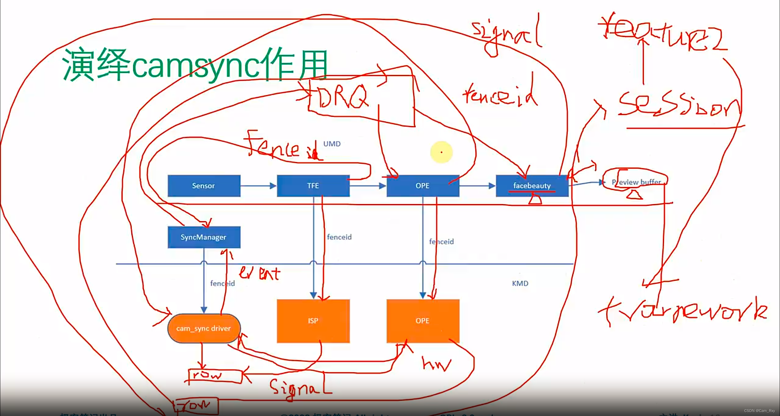 【Camera KMD ISP SubSystem笔记】CAM SYNC与DRQ①