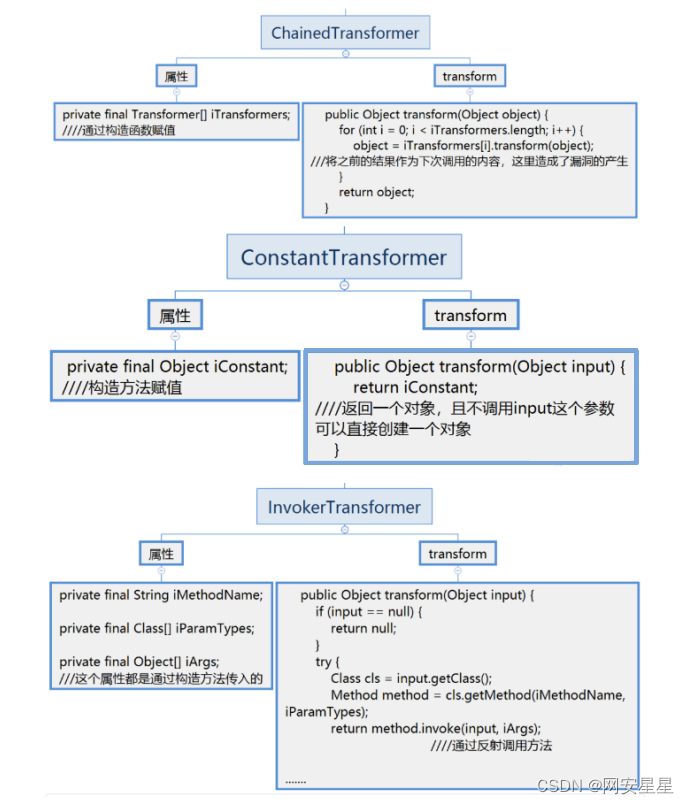 Java安全之Commons Collections7分析