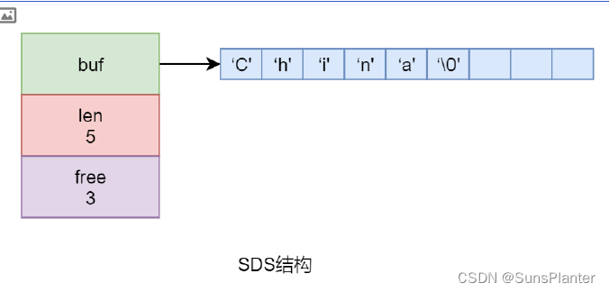 05 Redis之Benchmark+简单动态字符串SDS+集合的底层实现