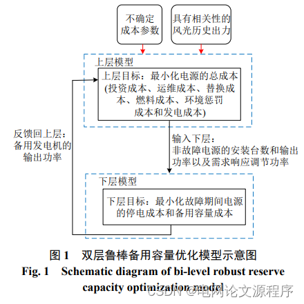 文章解读与仿真程序复现思路——电网技术EI\CSCD\北大核心《考虑多元不确定性和备用需求的微电网双层鲁棒容量规划》