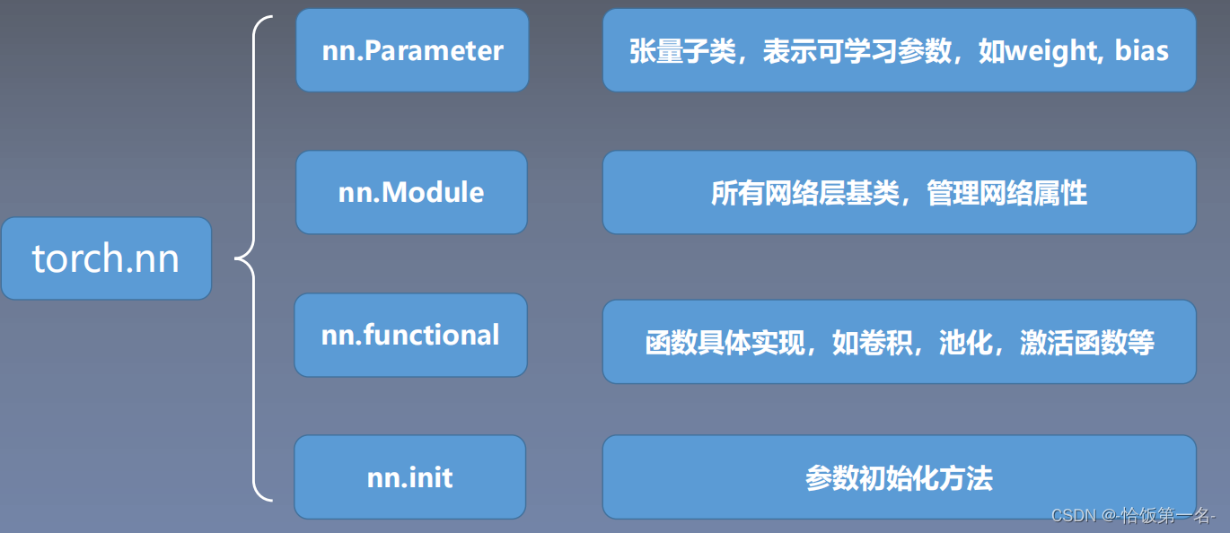 模型创建与nn.Module