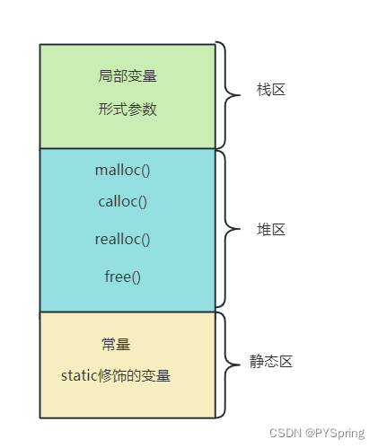 c语言-实现动态内存管理的库函数