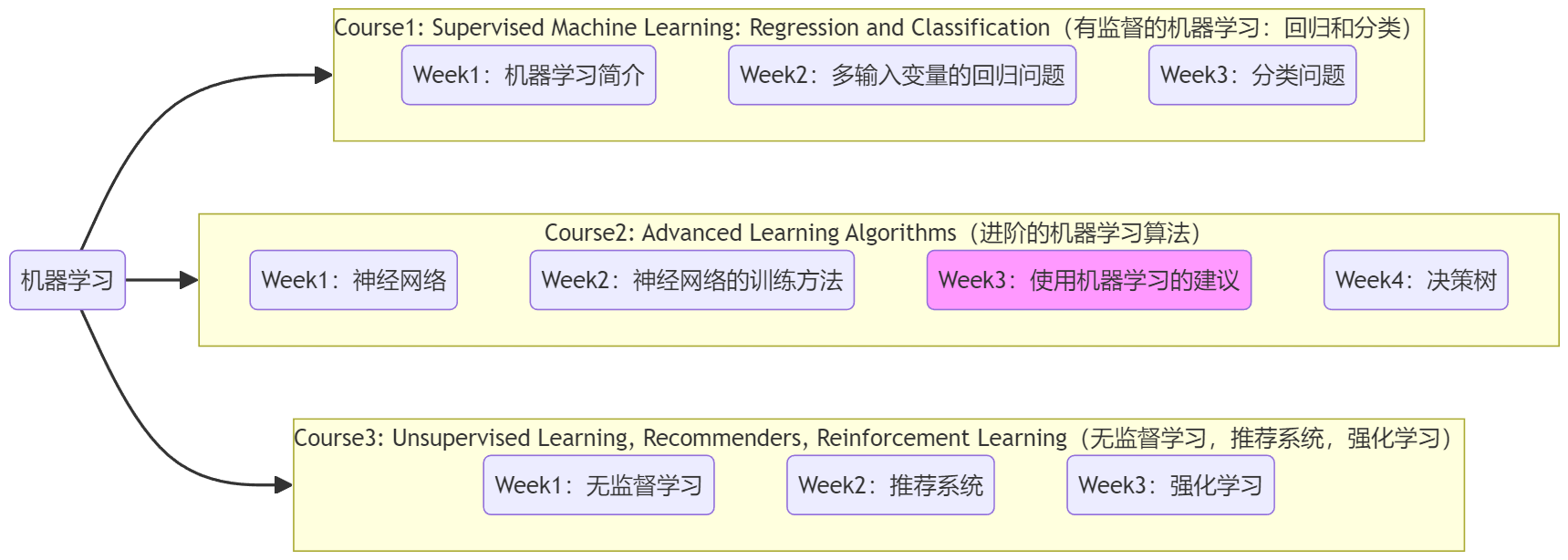 <span style='color:red;'>Course</span><span style='color:red;'>2</span>-<span style='color:red;'>Week</span>3-使用机器学习的建议