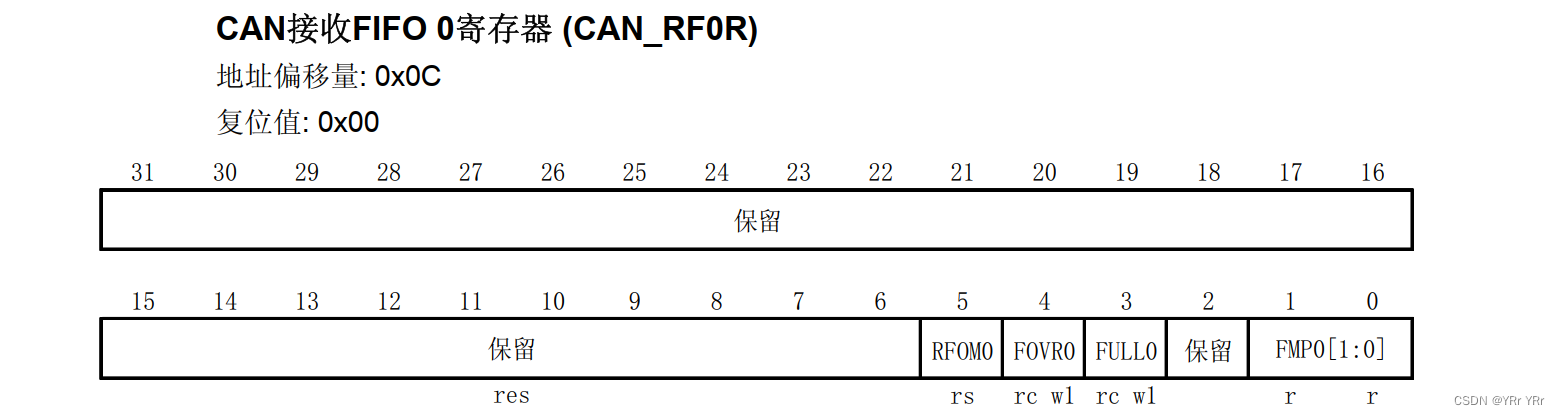 STM32 CAN接收FIFO细节