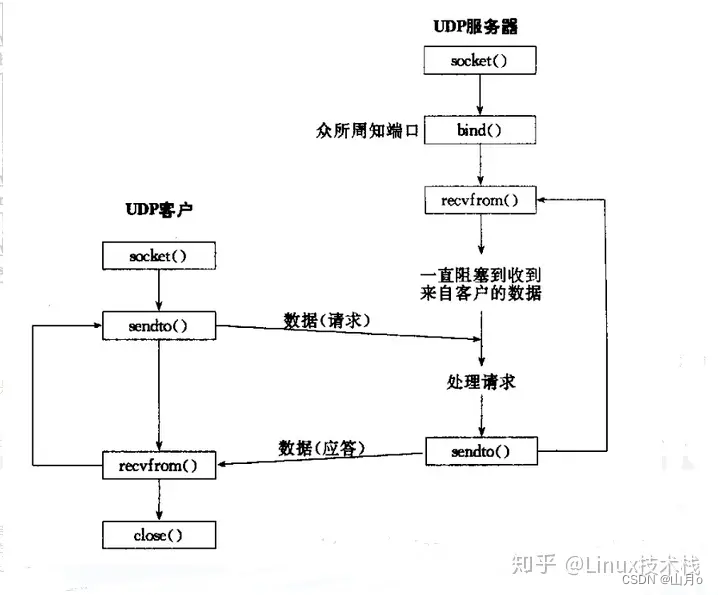 UDP图示