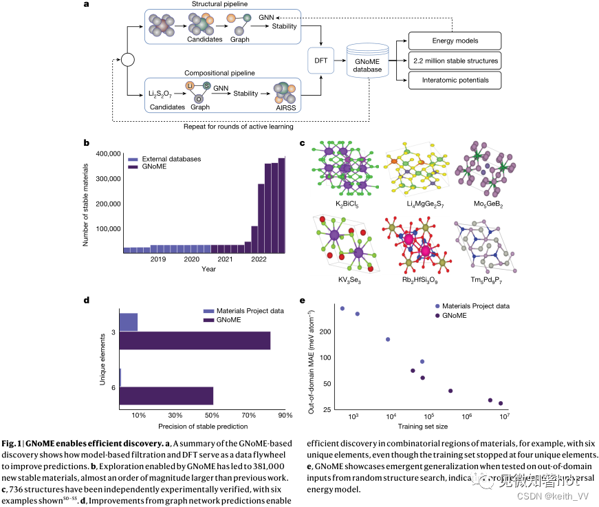 材料论文阅读/中文记录：Scaling deep learning for materials discovery