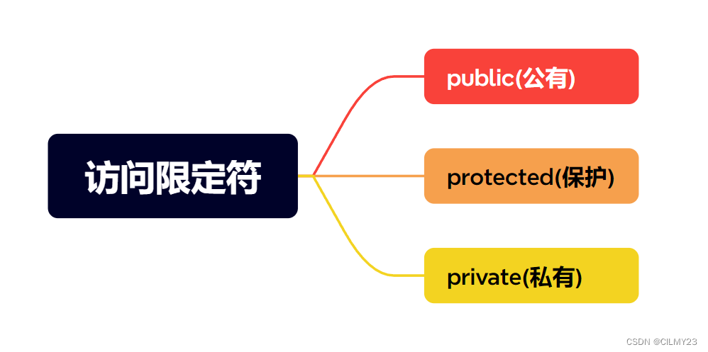 C语言转型之路：从C到C++的类与对象初探