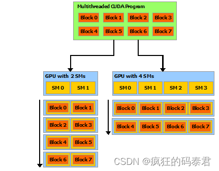 CUDA C++ 编程指南