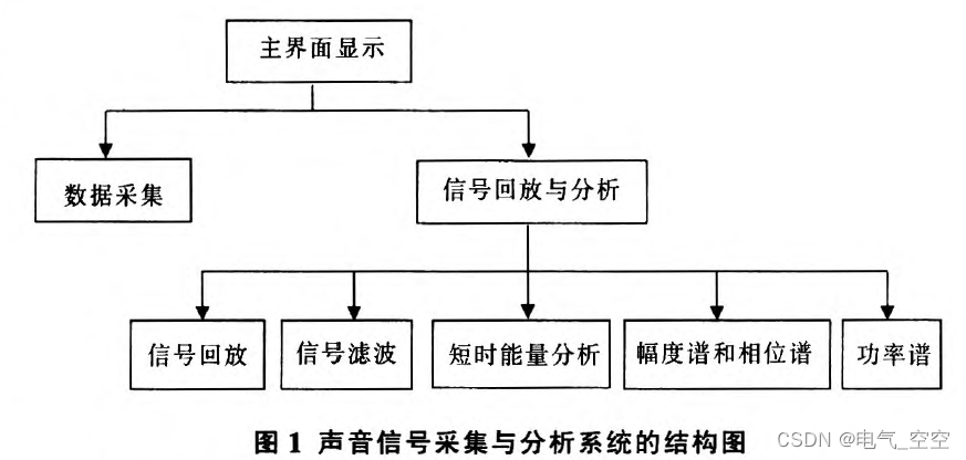 <span style='color:red;'>基于</span>LabVIEW的<span style='color:red;'>声音</span>信号<span style='color:red;'>采集</span><span style='color:red;'>分析</span><span style='color:red;'>系统</span>开发