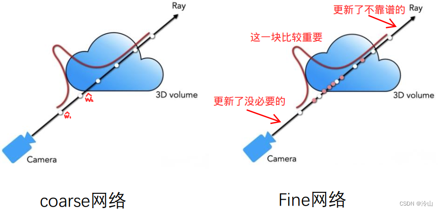 NeRF 其一：NeRF: Representing Scenes as Neural Radiance Fields for View Synthesis