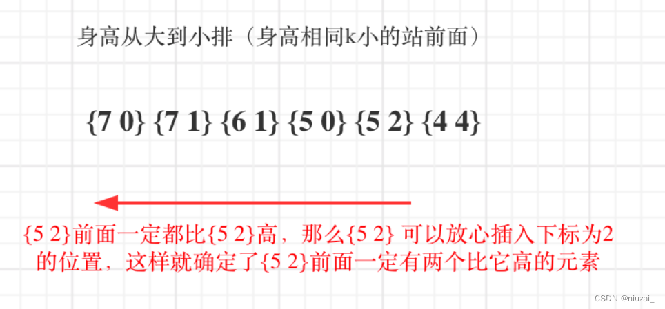 2024-01-01 K 次取反后最大化的数组和和加油站以及根据身高重建队列