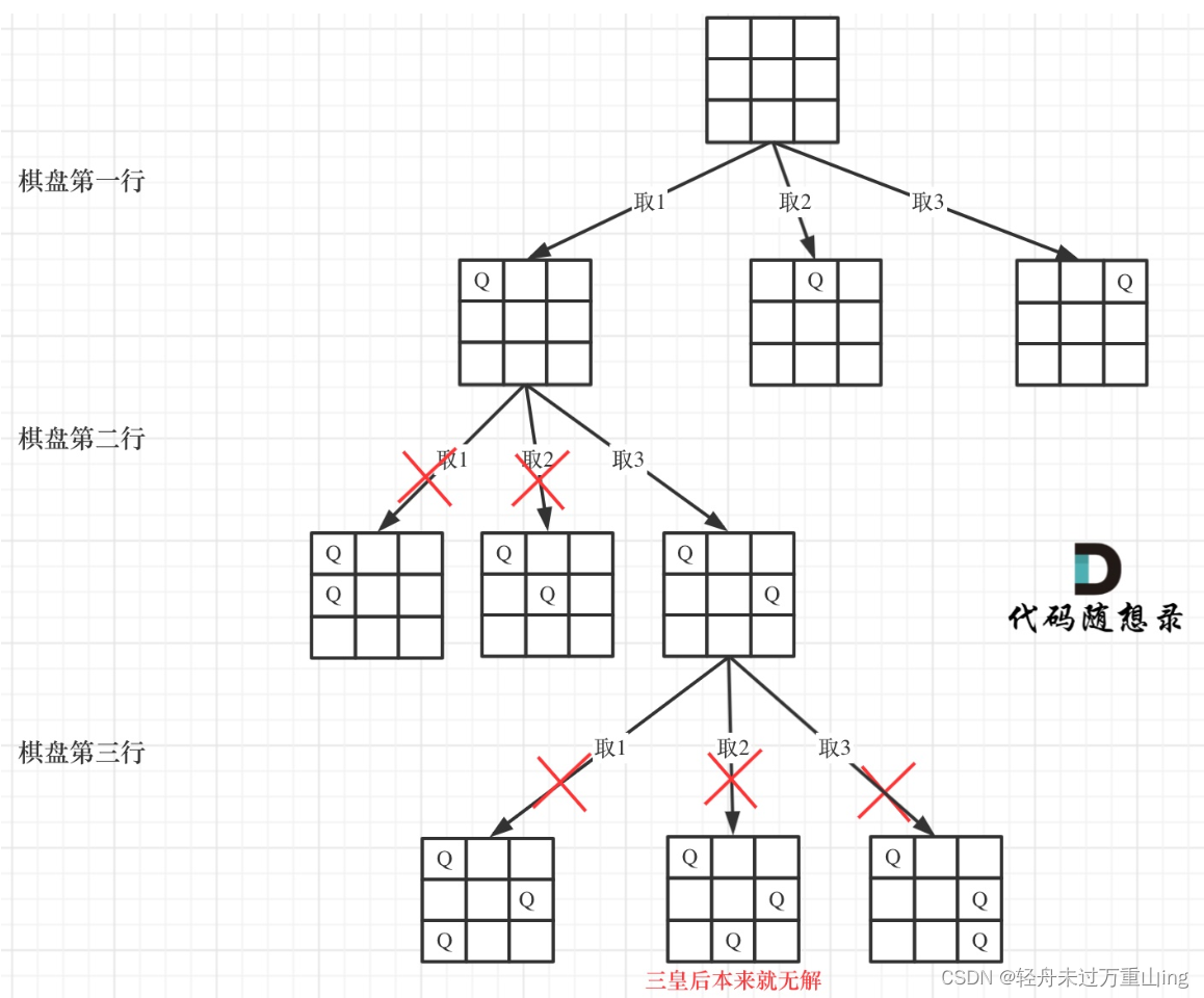 leetcode51.N皇后（困难）-回溯法