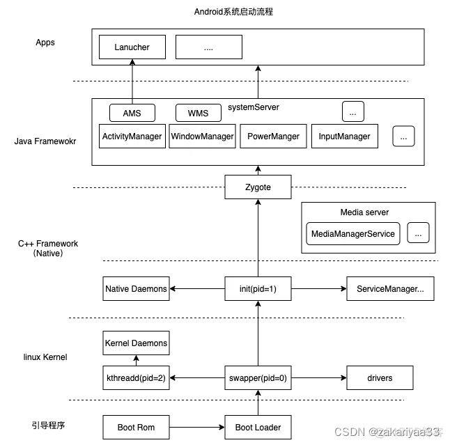 Android随手记