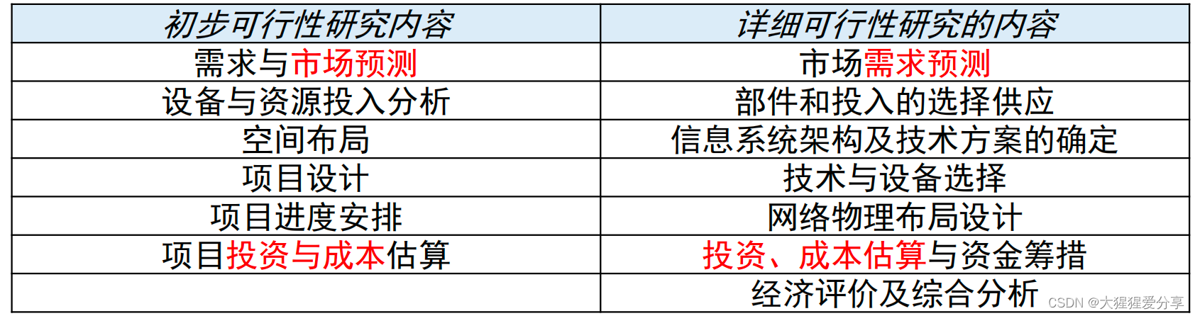 【项目管理】立项管理