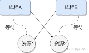 线程死锁示意图