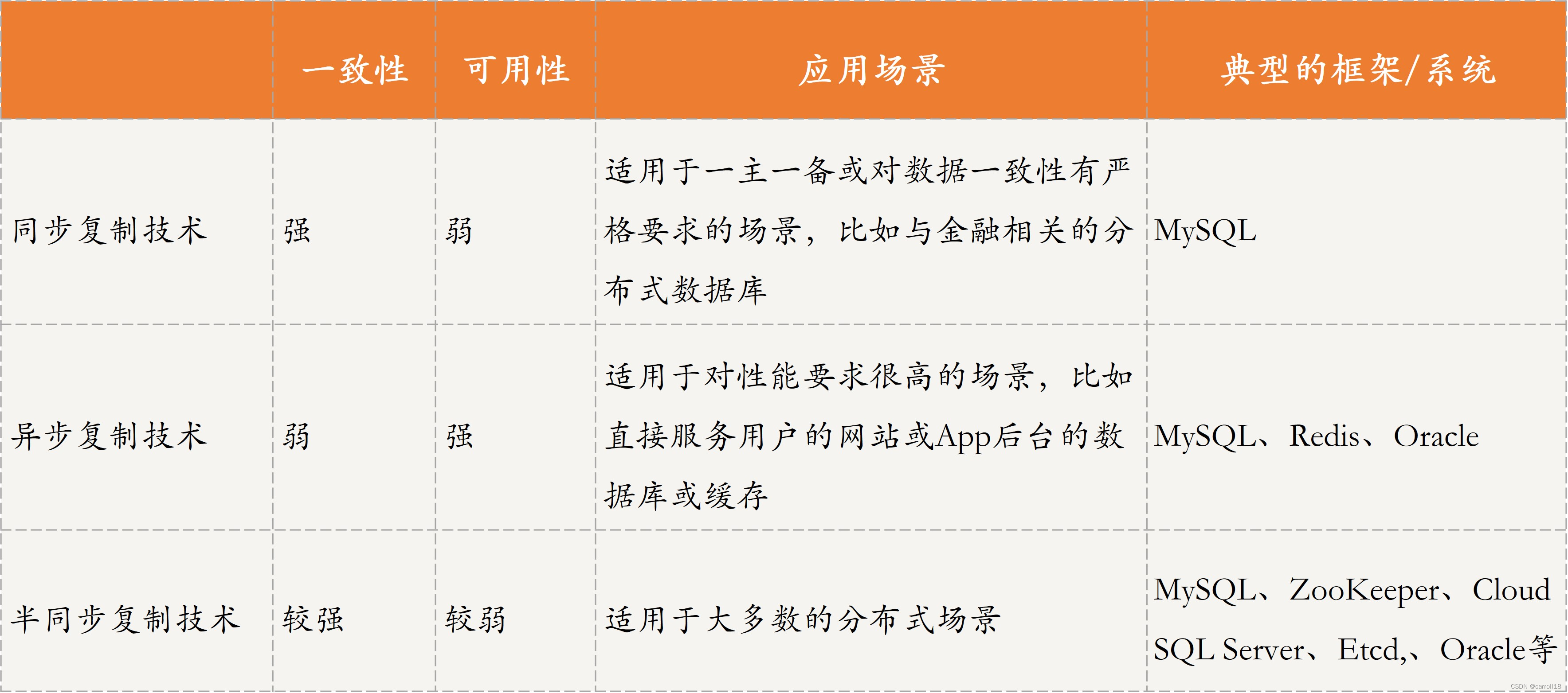 分布式技术之数据复制技术