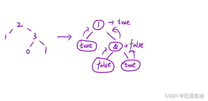 LeetCode刷题--- 计算布尔二叉树的值