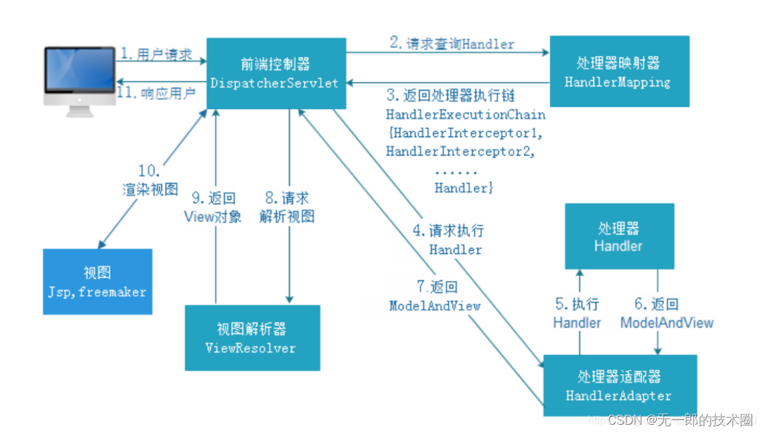 web服务和前端交互相关的上中游业务技术知识点梳理