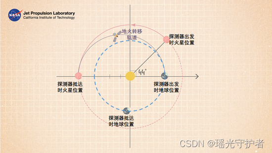 【学习笔记】卫星基础知识