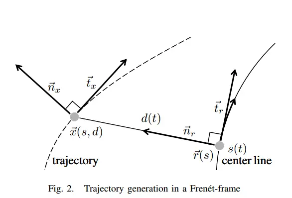 【自动驾驶坐标系基础】Frenet坐标系和Cartesian坐标系的相互转换