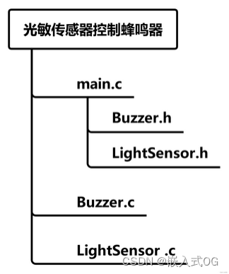 嵌入式-Stm32-江科大基于标准库的GPIO4个小实验