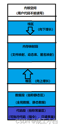 C++动态内存区域划分、new、delete关键字、泛型编程、函数模版、类模版