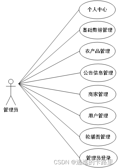 图3.4 管理员用例图