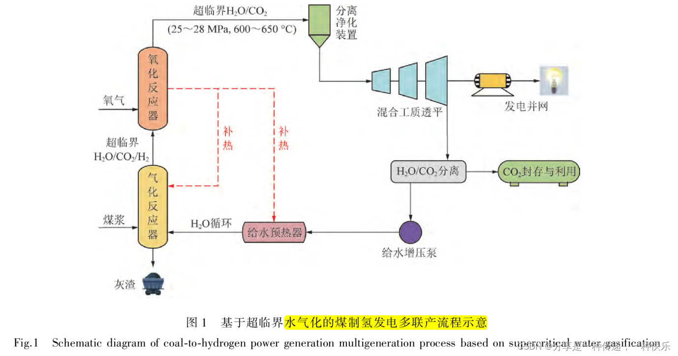 超临界水气化的煤制氢发电多联产技术_煤炭超临界水气化制氢方程式-CSDN博客
