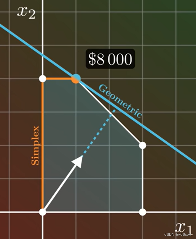 【最优化】从图形理解单纯形法——不用单纯形表来解线性规划问题 / 单纯形表的本质与直觉