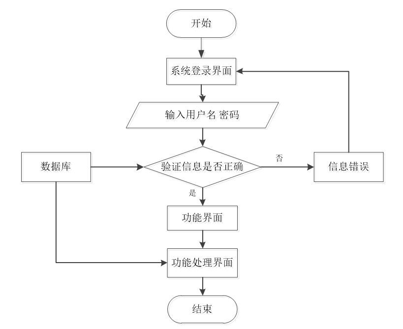 程序借助微信开发者工具开发用户前端,使用ssm框架和java语言开发管理