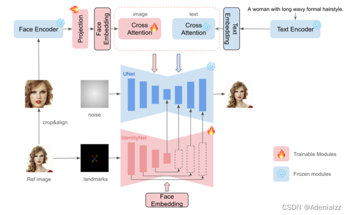 InstantID Zero-shot Identity-Preserving Generation in Seconds