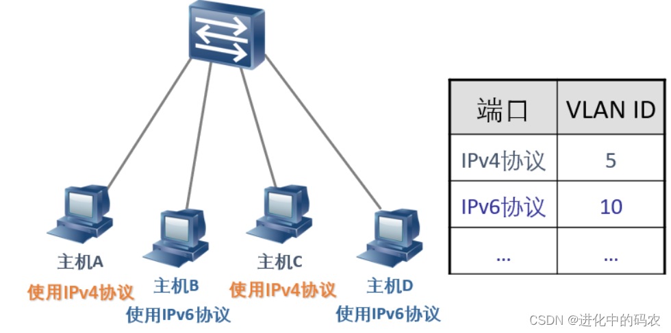 Linux VLAN相关概念、转发原理及处理流程