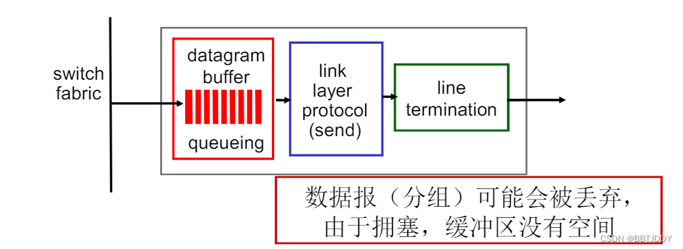 ＜计算机网络自顶向下＞ 路由器组成