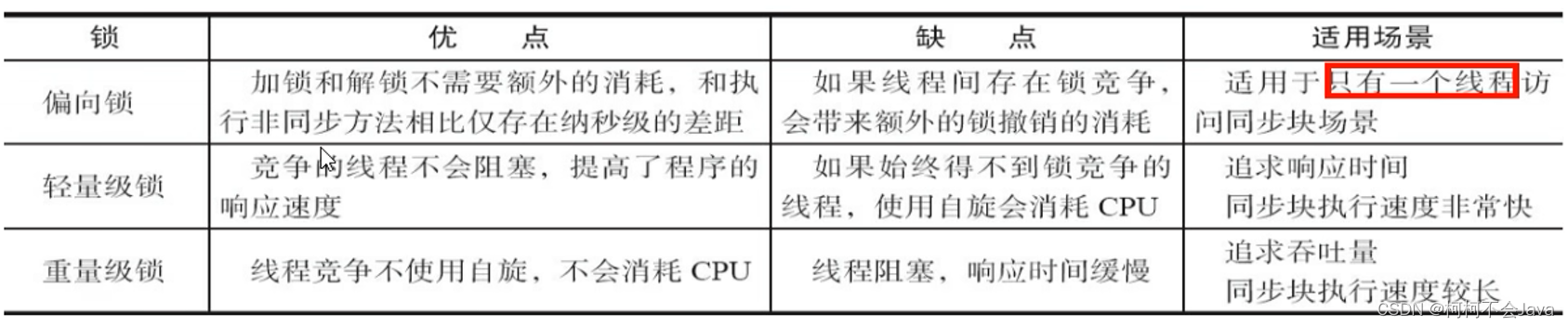 bilibili尚硅谷周阳老师JUC并发编程与源码分析课程笔记第十一章——Synchronized与锁升级