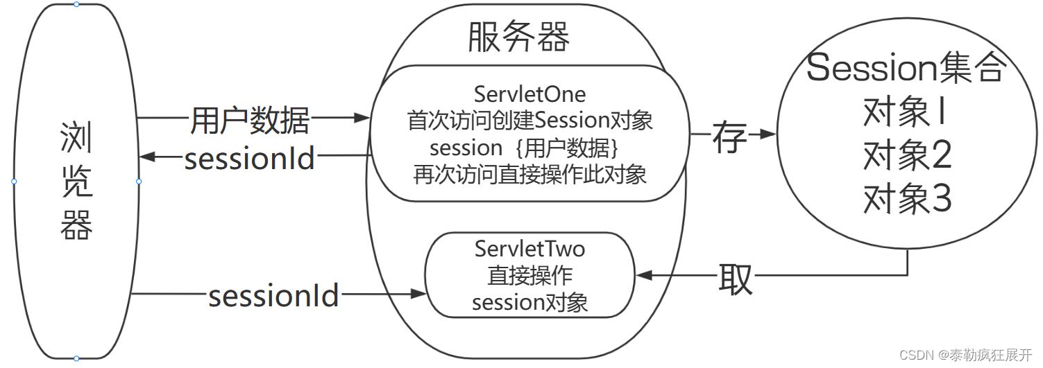 Java研学-Cookie与Session