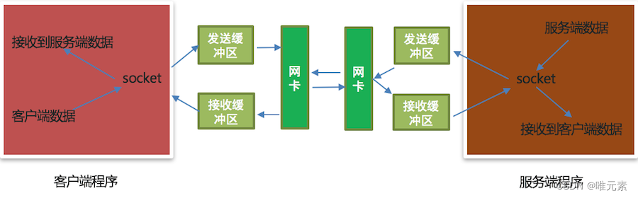 Python---socket之send和recv原理剖析