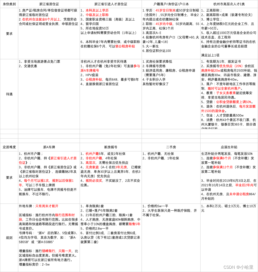 【城市】2023浙江省/杭州市定居<span style='color:red;'>与</span>生活相关<span style='color:red;'>政策</span>（居住<span style='color:red;'>证</span>、户籍、引进人才、高层次人才、车房）